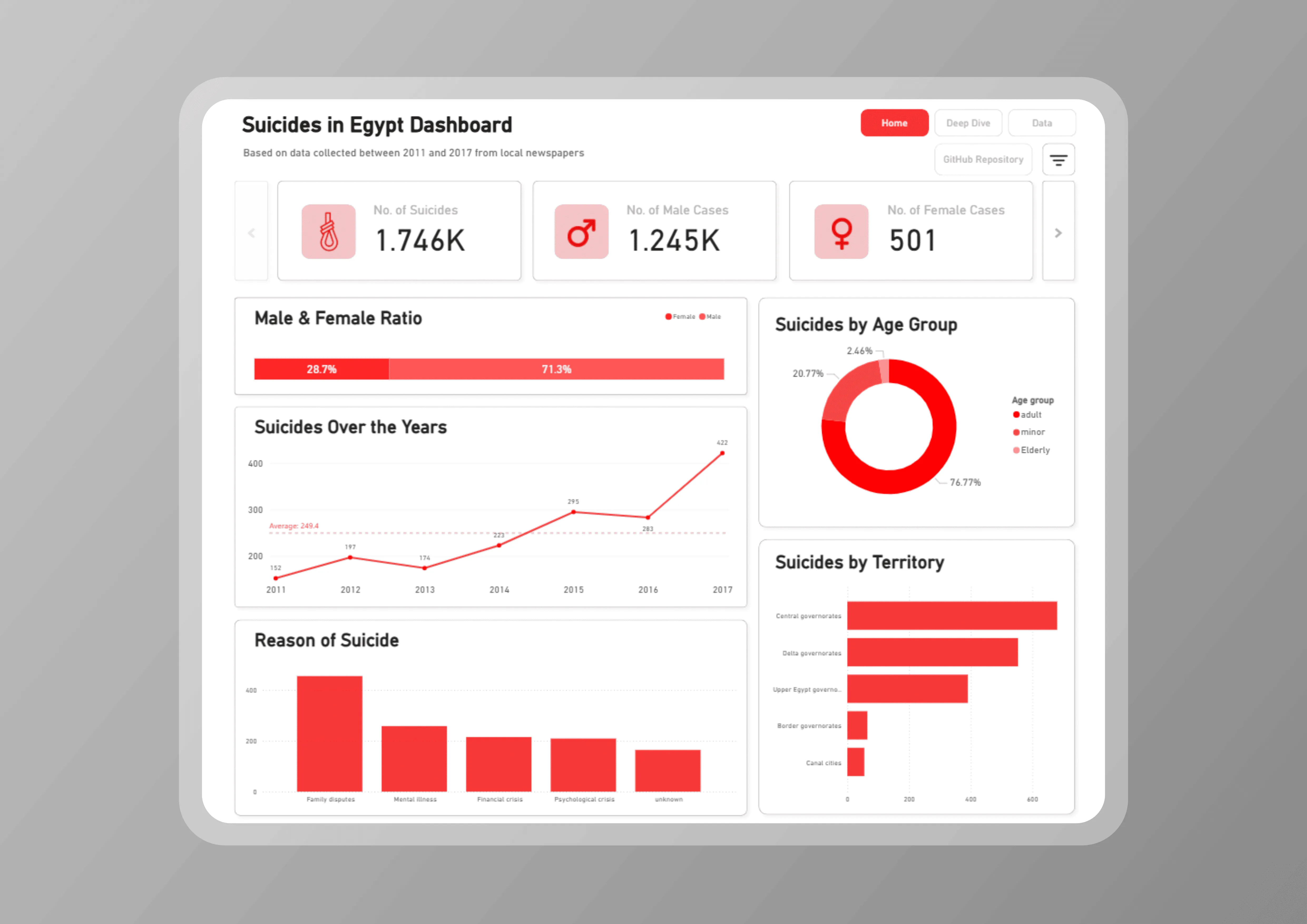 Suicides in Egypt Power BI